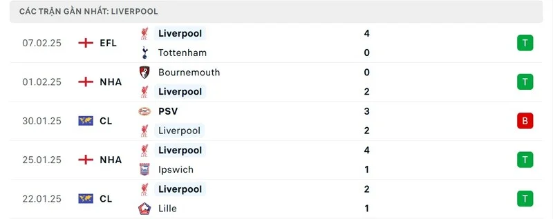 Phong độ của Liverpool